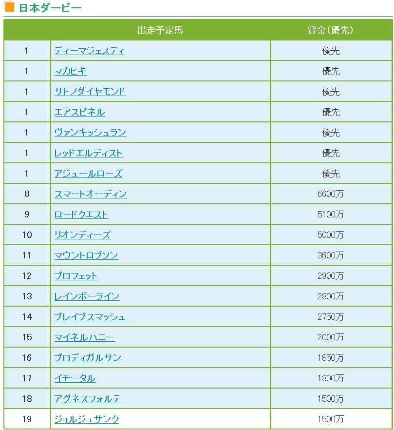 日本ダービー2016予想オッズ!戦国ダービーを制するのは ...