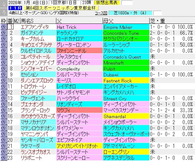 京都金杯2026データ分析！大穴はこの馬じゃー！ | 浅次郎のどんぶり競馬2